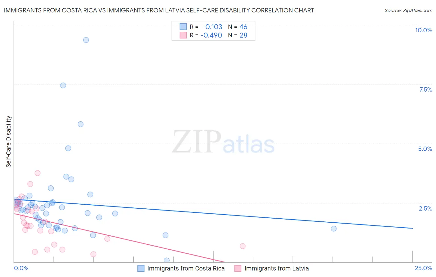 Immigrants from Costa Rica vs Immigrants from Latvia Self-Care Disability