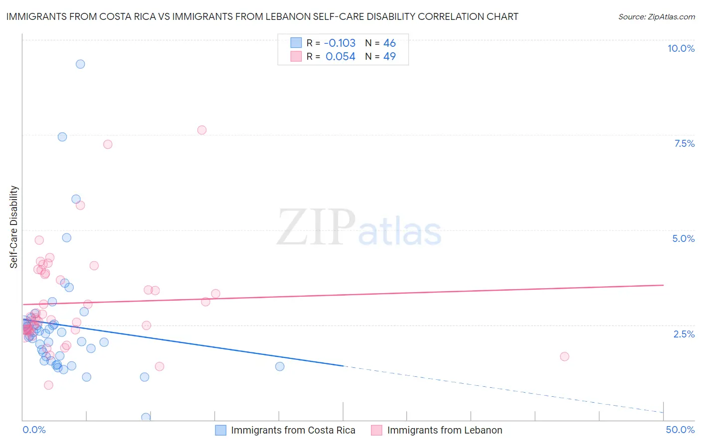 Immigrants from Costa Rica vs Immigrants from Lebanon Self-Care Disability
