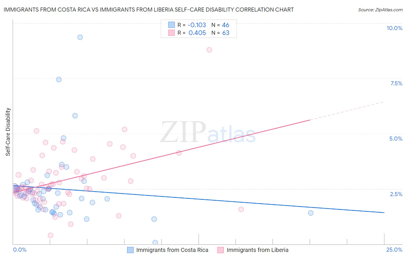 Immigrants from Costa Rica vs Immigrants from Liberia Self-Care Disability