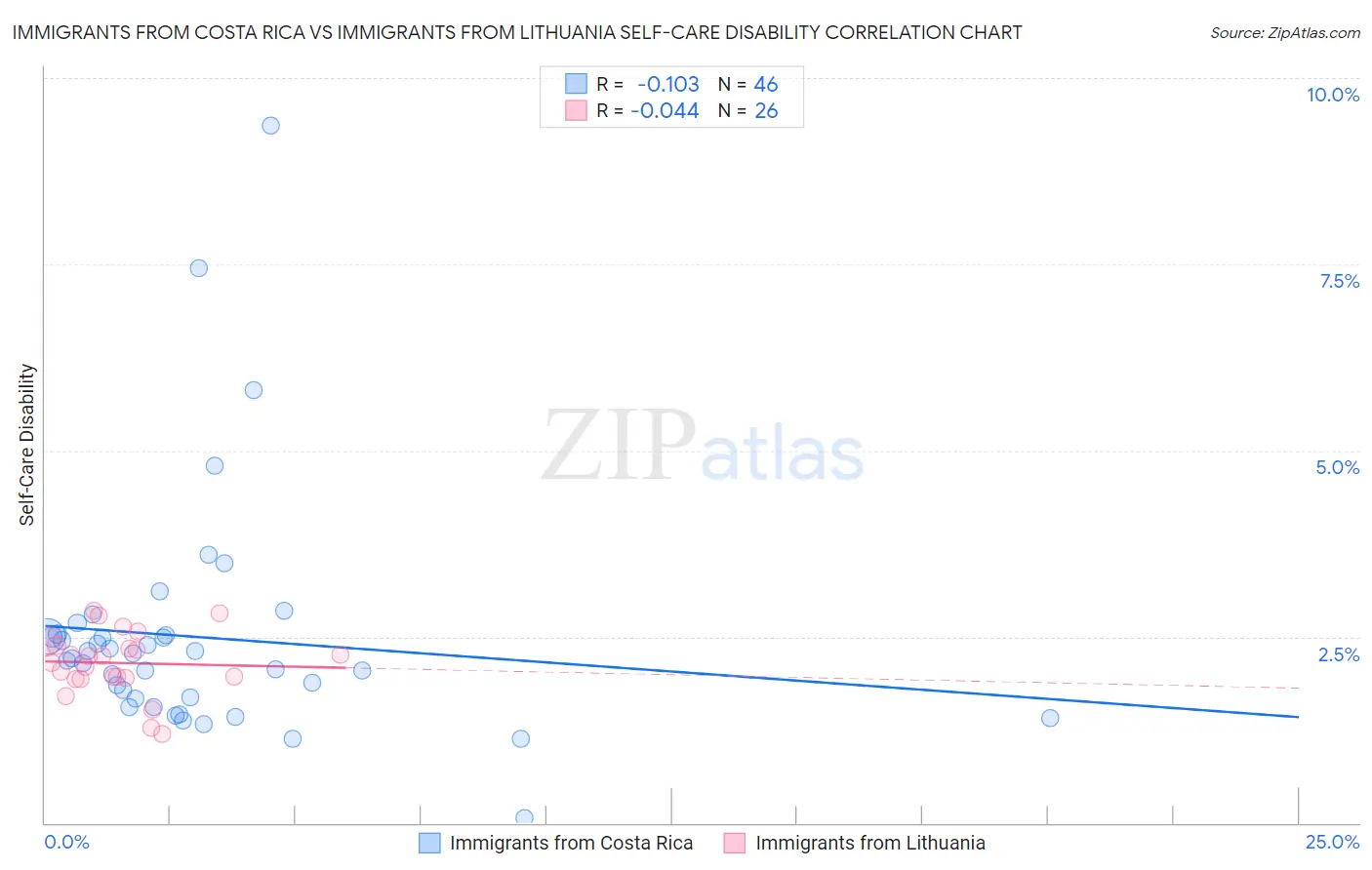Immigrants from Costa Rica vs Immigrants from Lithuania Self-Care Disability