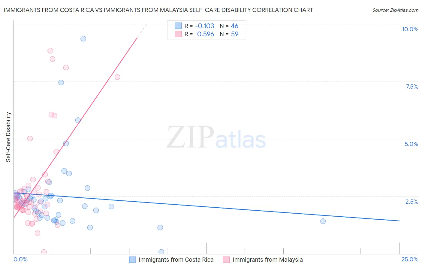 Immigrants from Costa Rica vs Immigrants from Malaysia Self-Care Disability