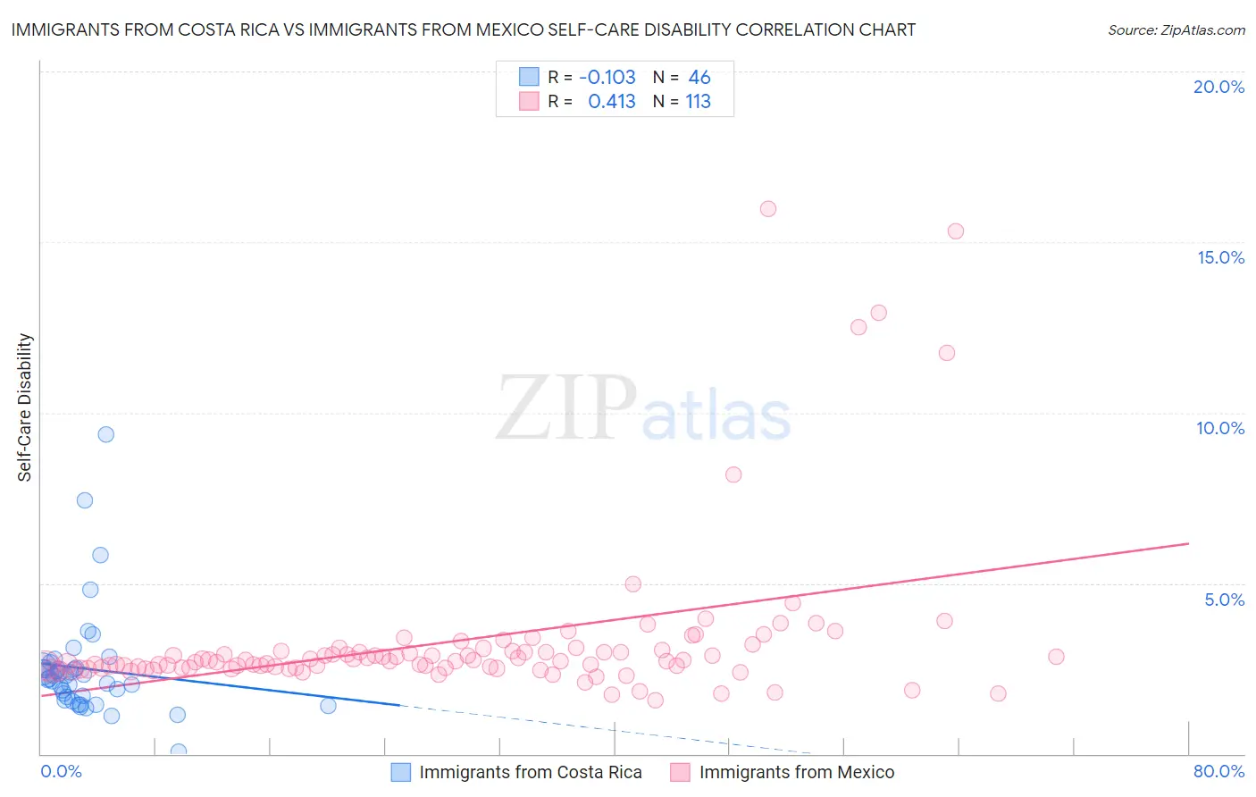 Immigrants from Costa Rica vs Immigrants from Mexico Self-Care Disability