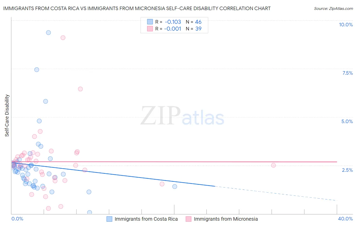 Immigrants from Costa Rica vs Immigrants from Micronesia Self-Care Disability