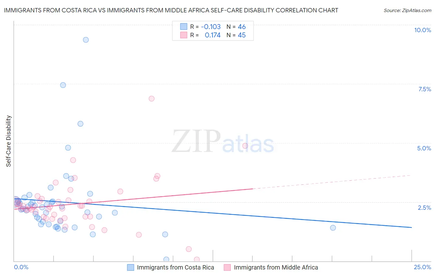 Immigrants from Costa Rica vs Immigrants from Middle Africa Self-Care Disability