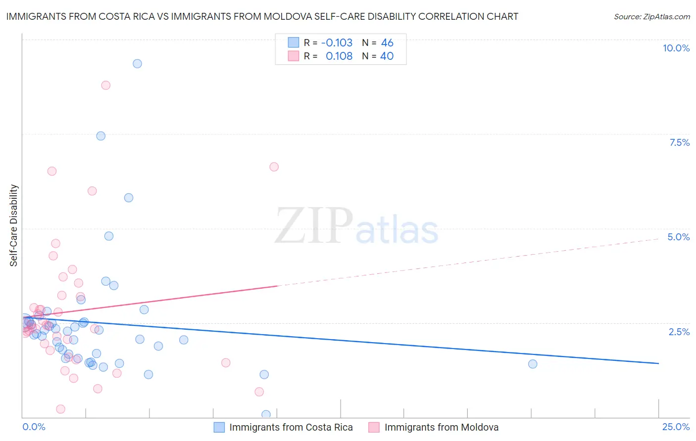 Immigrants from Costa Rica vs Immigrants from Moldova Self-Care Disability