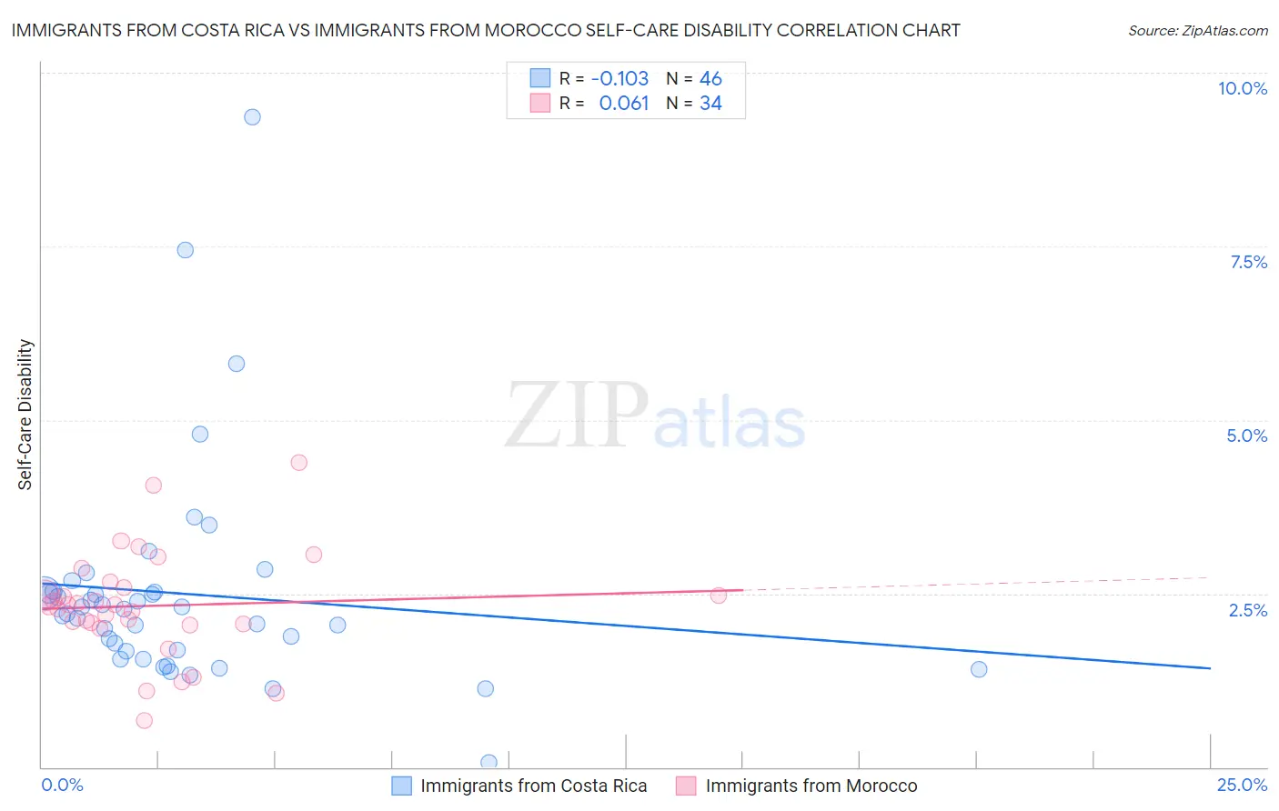 Immigrants from Costa Rica vs Immigrants from Morocco Self-Care Disability