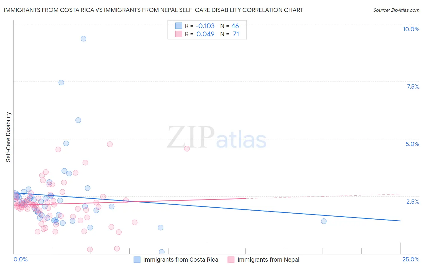 Immigrants from Costa Rica vs Immigrants from Nepal Self-Care Disability