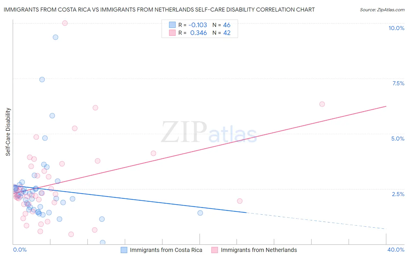 Immigrants from Costa Rica vs Immigrants from Netherlands Self-Care Disability