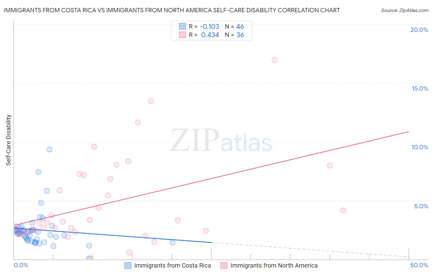Immigrants from Costa Rica vs Immigrants from North America Self-Care Disability