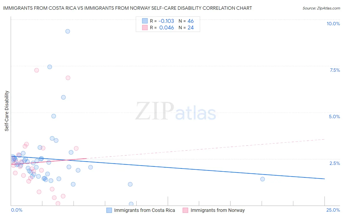 Immigrants from Costa Rica vs Immigrants from Norway Self-Care Disability