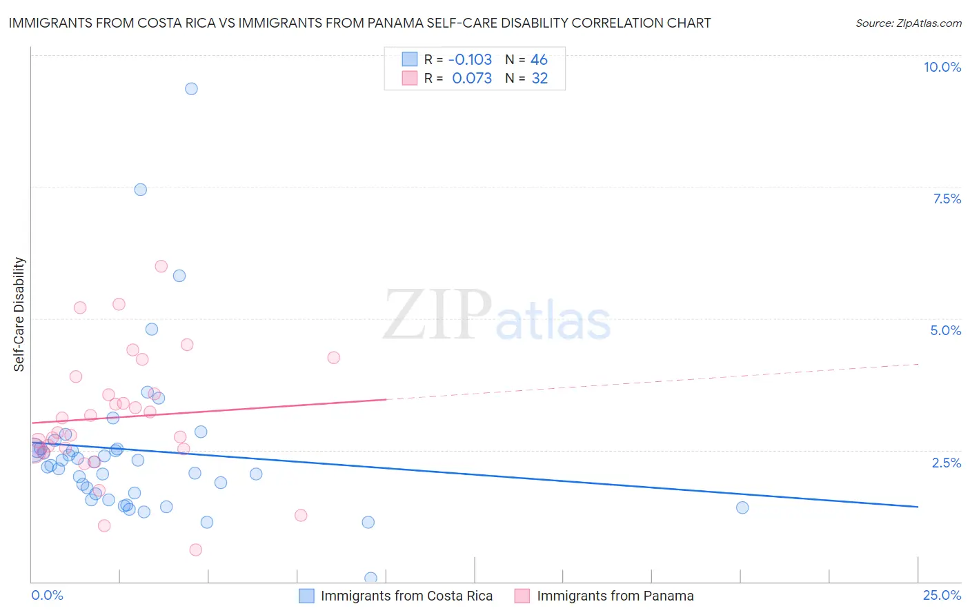 Immigrants from Costa Rica vs Immigrants from Panama Self-Care Disability