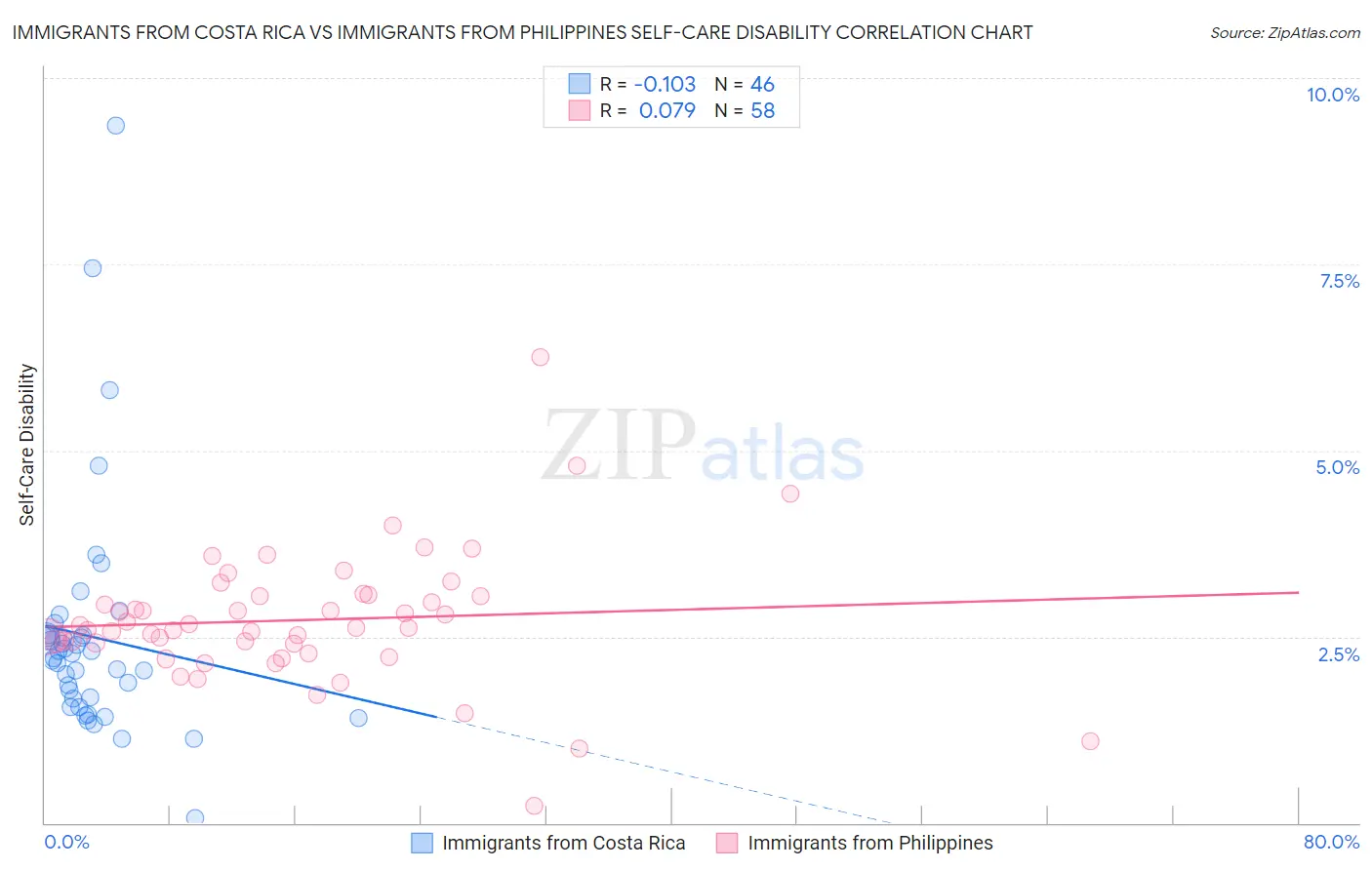 Immigrants from Costa Rica vs Immigrants from Philippines Self-Care Disability