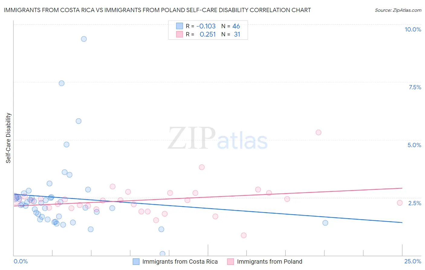 Immigrants from Costa Rica vs Immigrants from Poland Self-Care Disability