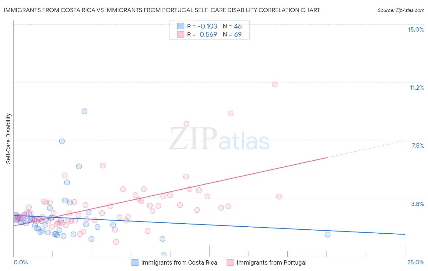 Immigrants from Costa Rica vs Immigrants from Portugal Self-Care Disability