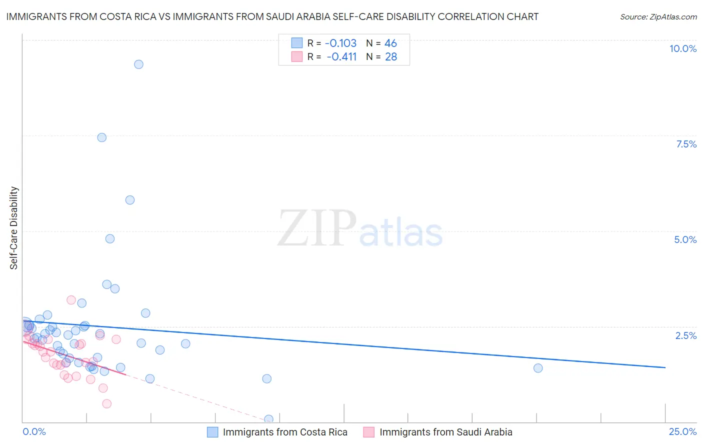 Immigrants from Costa Rica vs Immigrants from Saudi Arabia Self-Care Disability