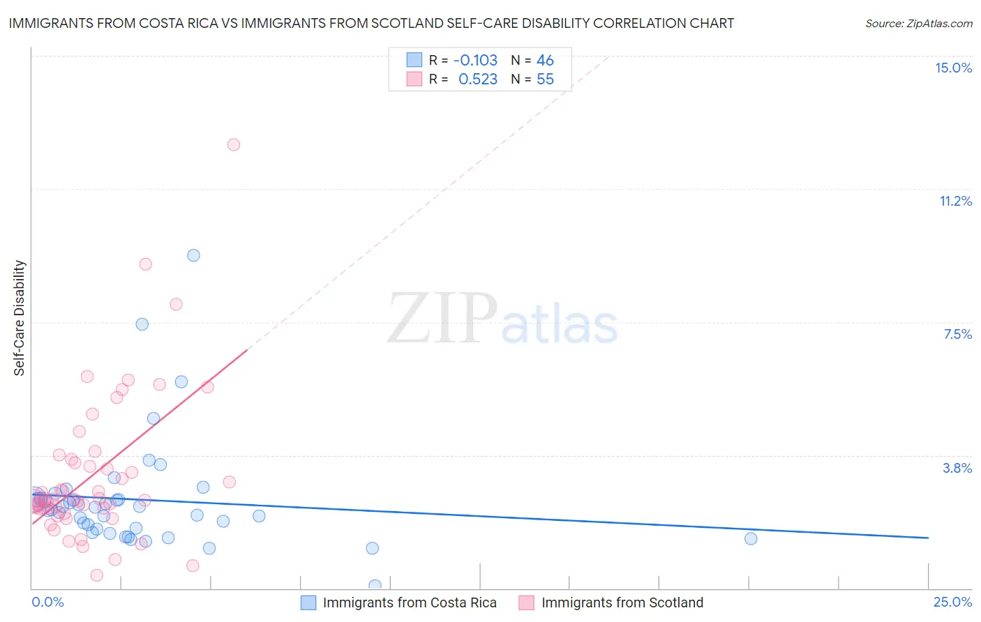 Immigrants from Costa Rica vs Immigrants from Scotland Self-Care Disability