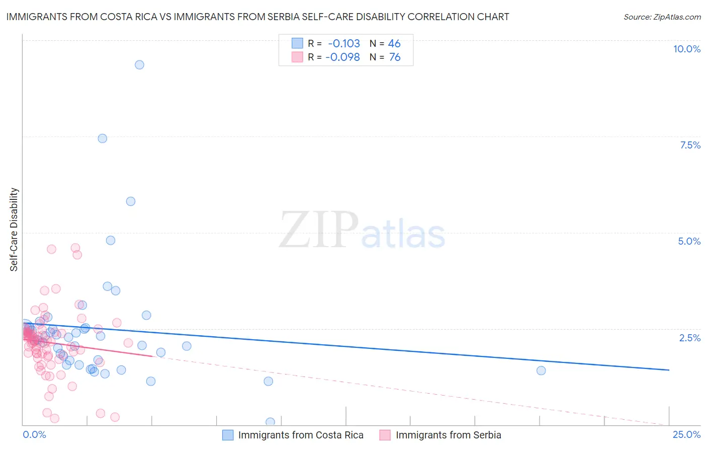 Immigrants from Costa Rica vs Immigrants from Serbia Self-Care Disability