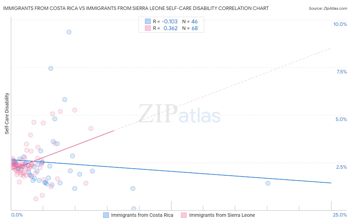 Immigrants from Costa Rica vs Immigrants from Sierra Leone Self-Care Disability