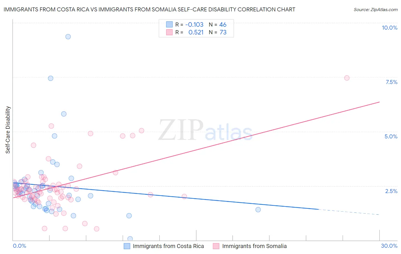 Immigrants from Costa Rica vs Immigrants from Somalia Self-Care Disability