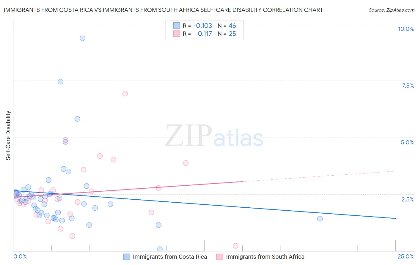 Immigrants from Costa Rica vs Immigrants from South Africa Self-Care Disability
