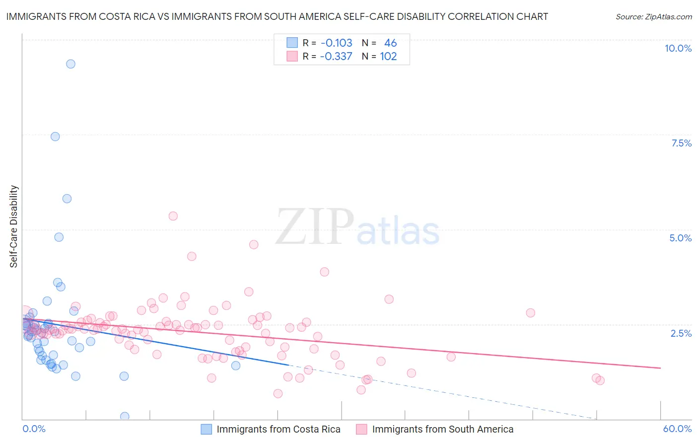 Immigrants from Costa Rica vs Immigrants from South America Self-Care Disability