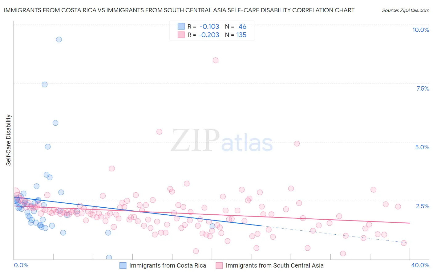 Immigrants from Costa Rica vs Immigrants from South Central Asia Self-Care Disability