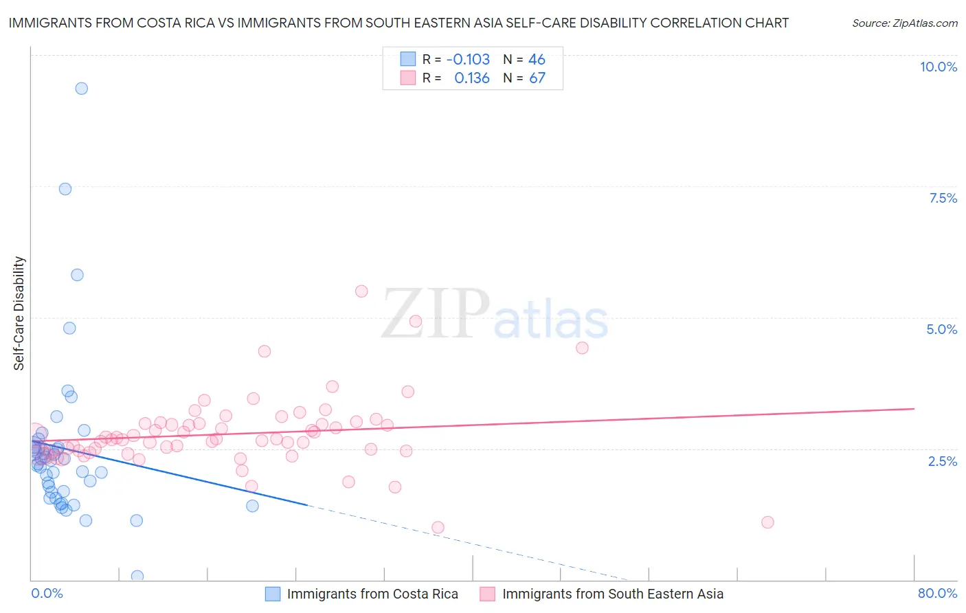 Immigrants from Costa Rica vs Immigrants from South Eastern Asia Self-Care Disability