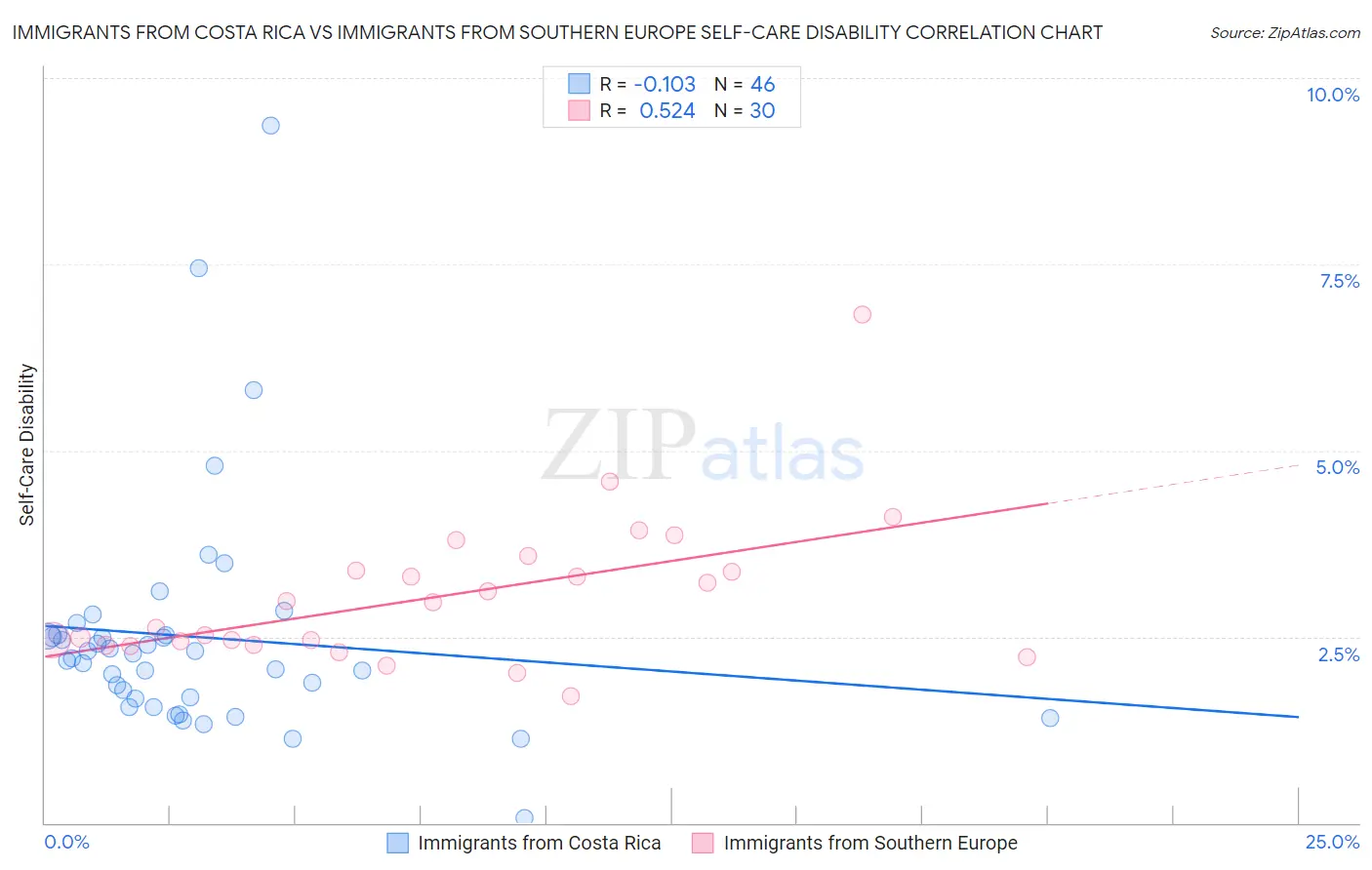 Immigrants from Costa Rica vs Immigrants from Southern Europe Self-Care Disability