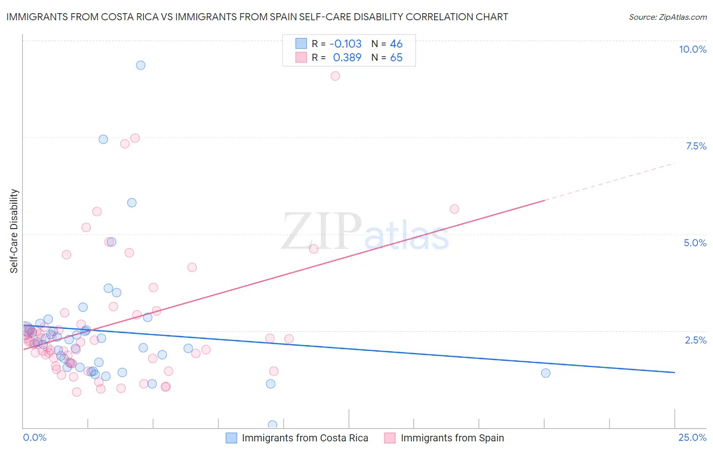 Immigrants from Costa Rica vs Immigrants from Spain Self-Care Disability