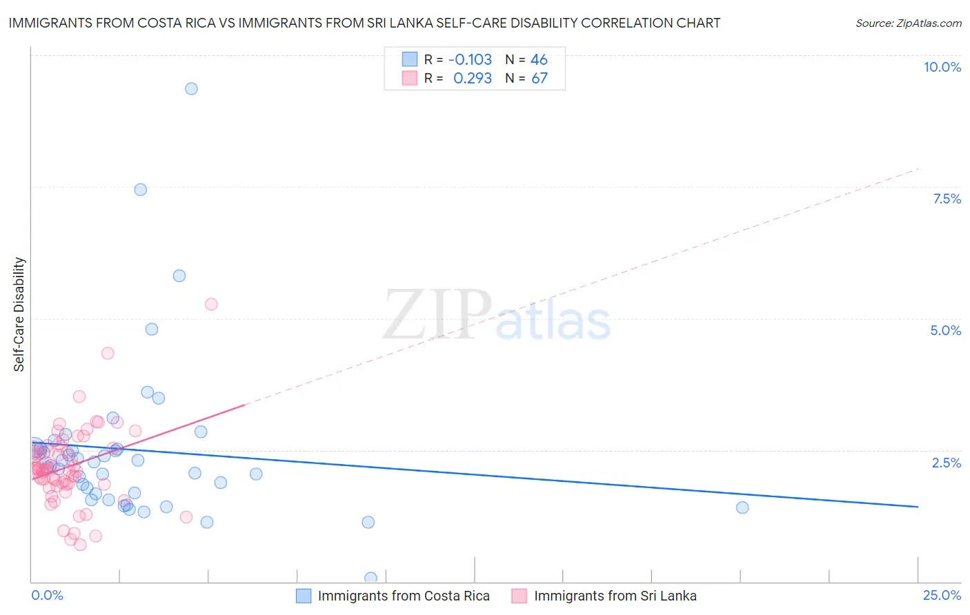 Immigrants from Costa Rica vs Immigrants from Sri Lanka Self-Care Disability
