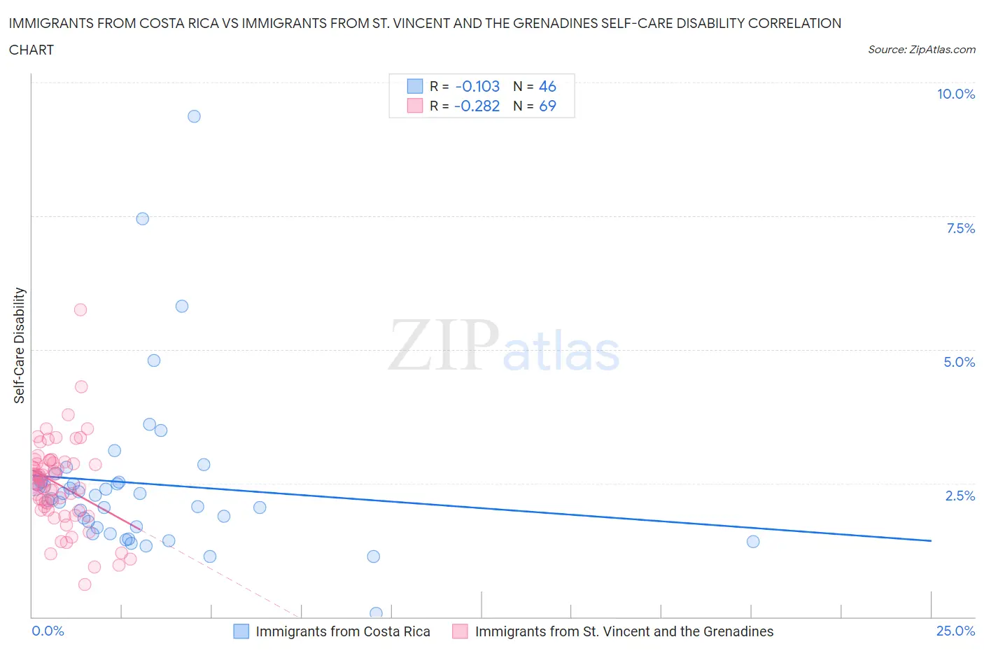 Immigrants from Costa Rica vs Immigrants from St. Vincent and the Grenadines Self-Care Disability