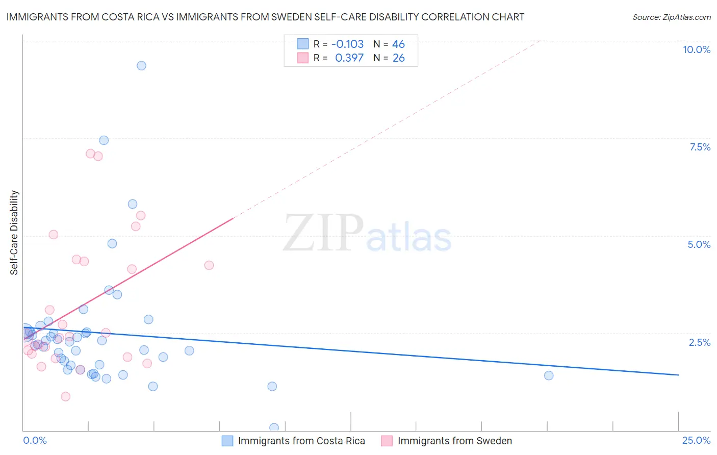 Immigrants from Costa Rica vs Immigrants from Sweden Self-Care Disability