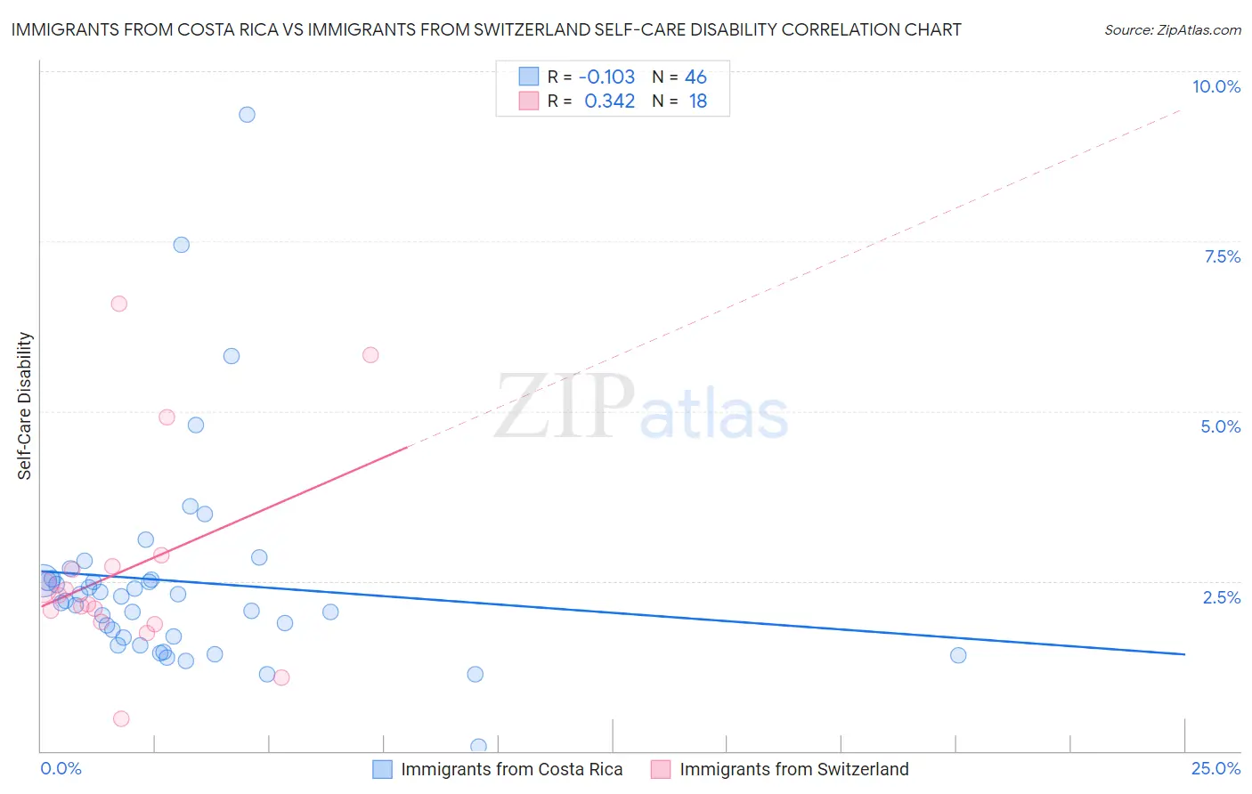 Immigrants from Costa Rica vs Immigrants from Switzerland Self-Care Disability