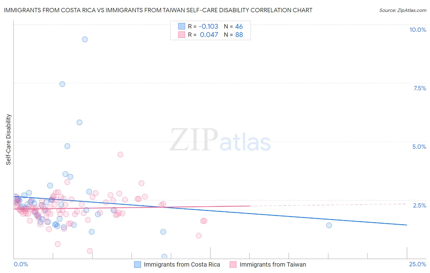 Immigrants from Costa Rica vs Immigrants from Taiwan Self-Care Disability