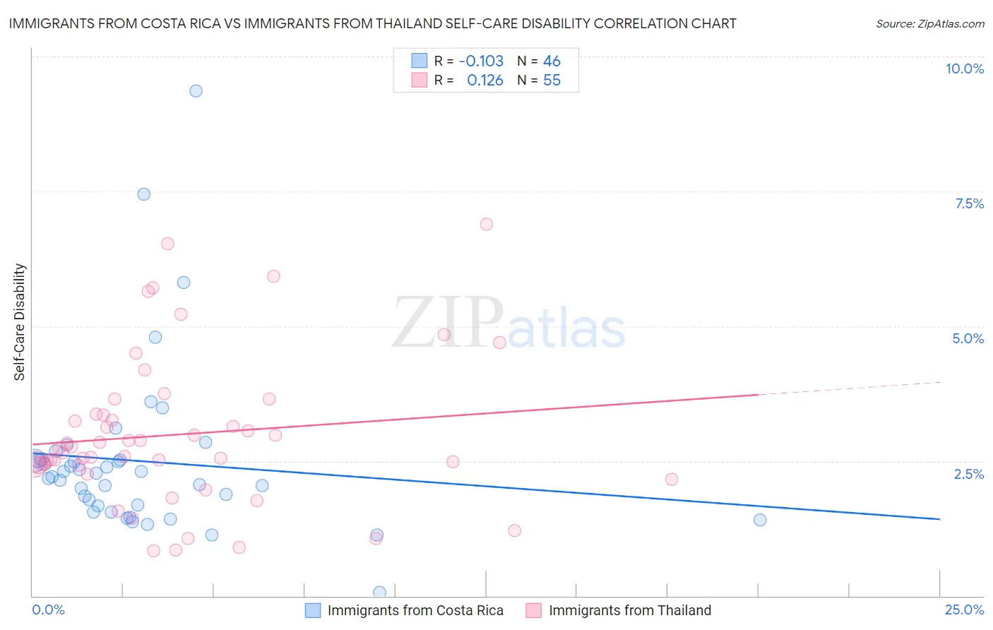 Immigrants from Costa Rica vs Immigrants from Thailand Self-Care Disability