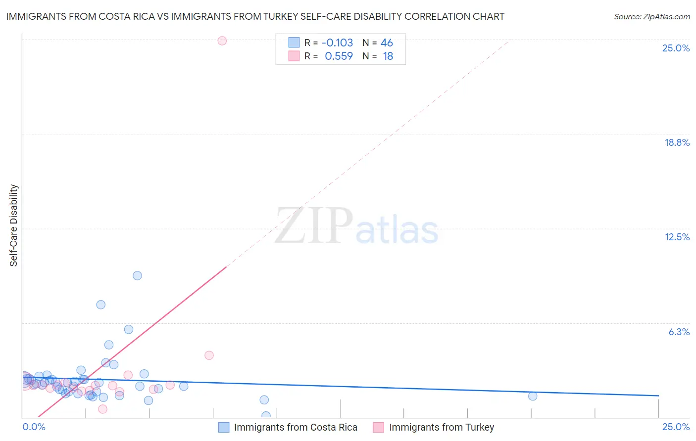 Immigrants from Costa Rica vs Immigrants from Turkey Self-Care Disability