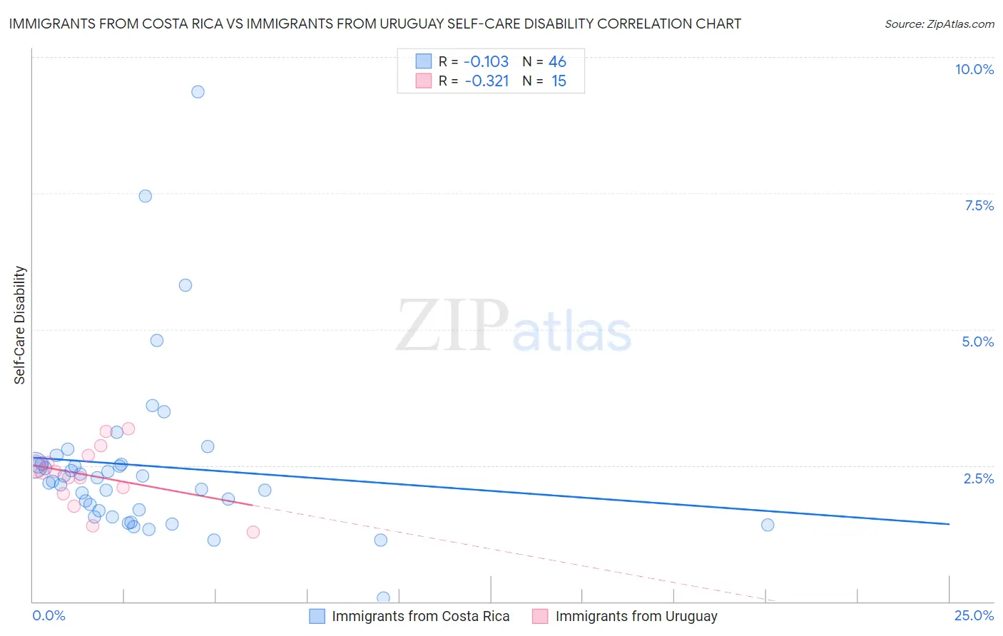 Immigrants from Costa Rica vs Immigrants from Uruguay Self-Care Disability