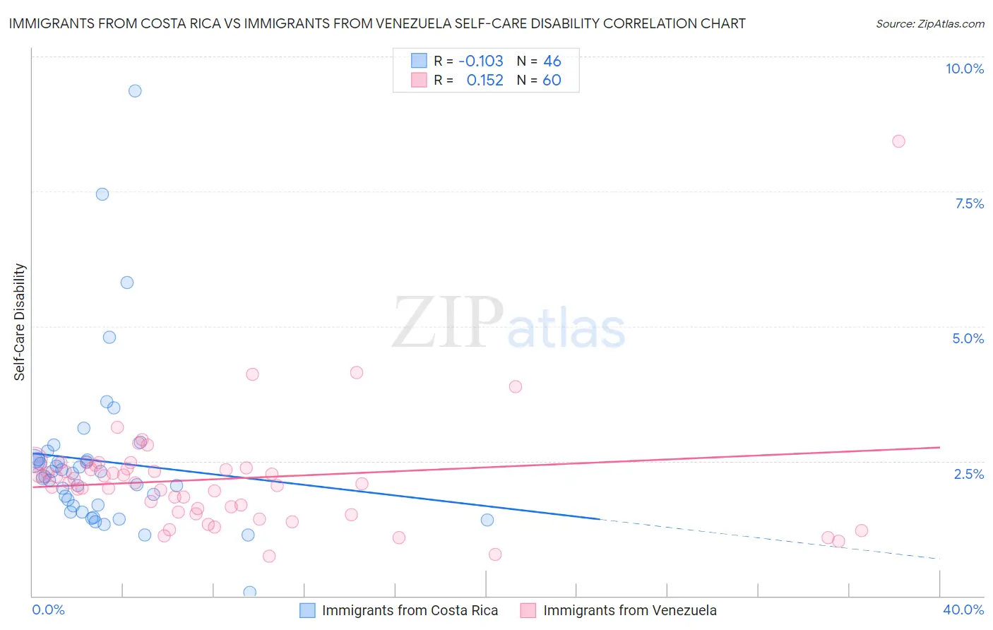 Immigrants from Costa Rica vs Immigrants from Venezuela Self-Care Disability