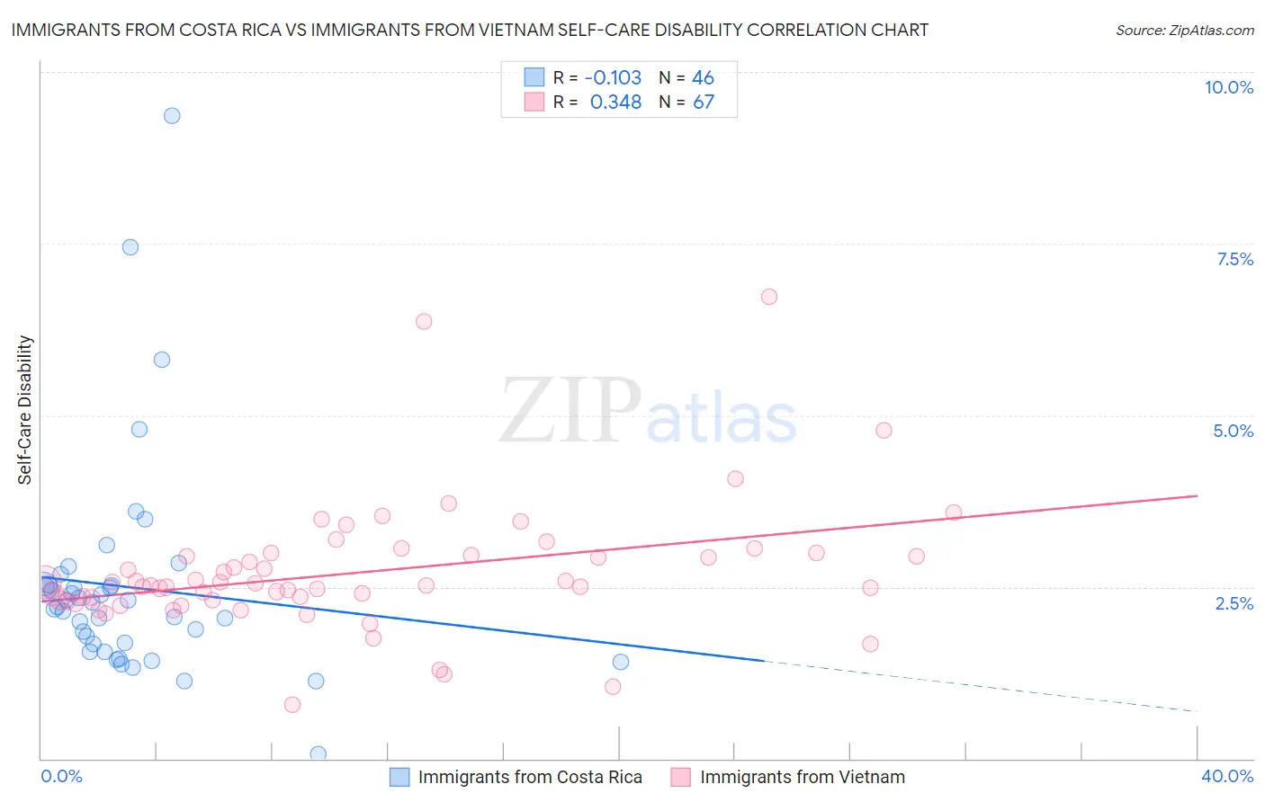 Immigrants from Costa Rica vs Immigrants from Vietnam Self-Care Disability