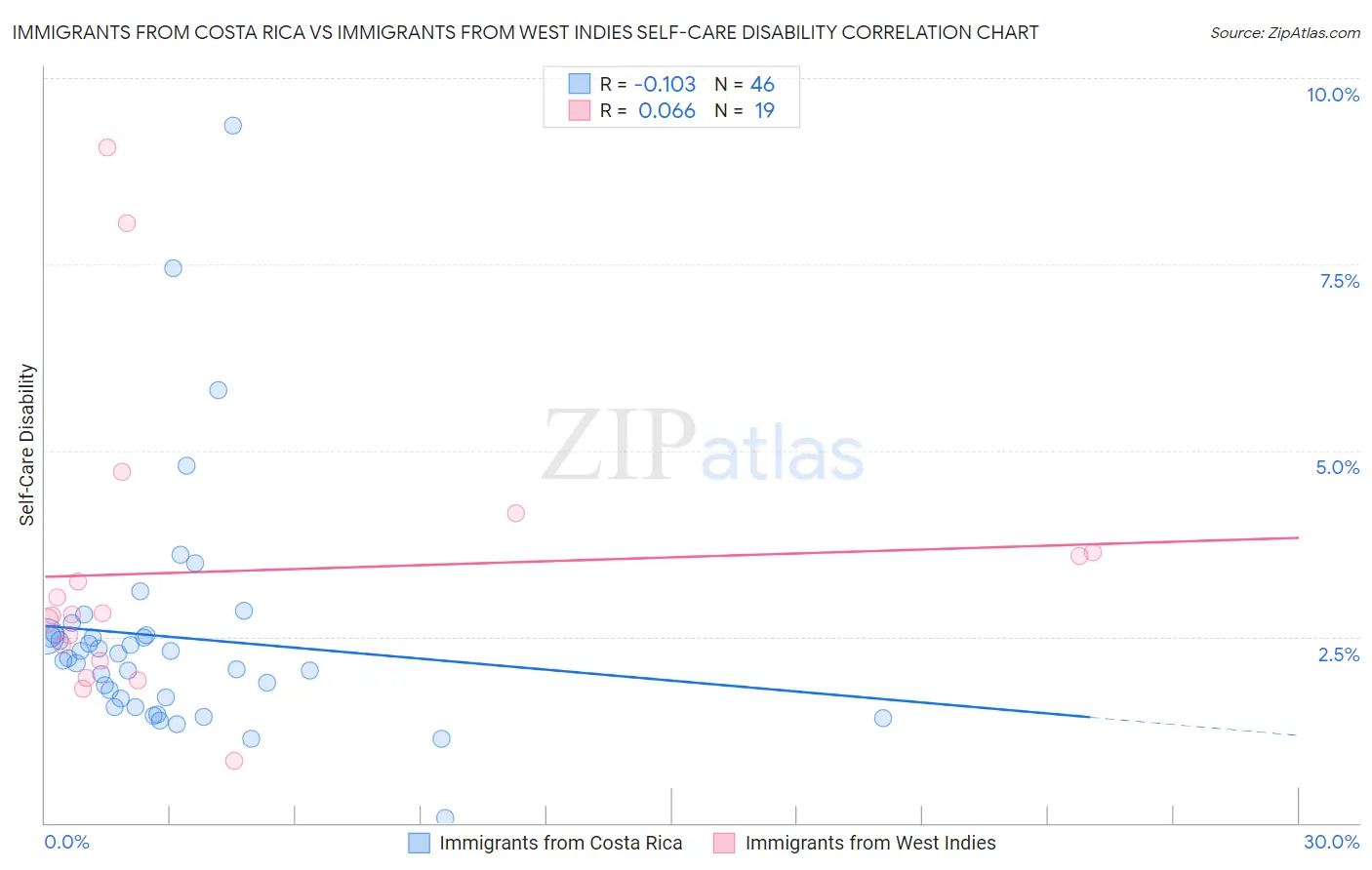 Immigrants from Costa Rica vs Immigrants from West Indies Self-Care Disability