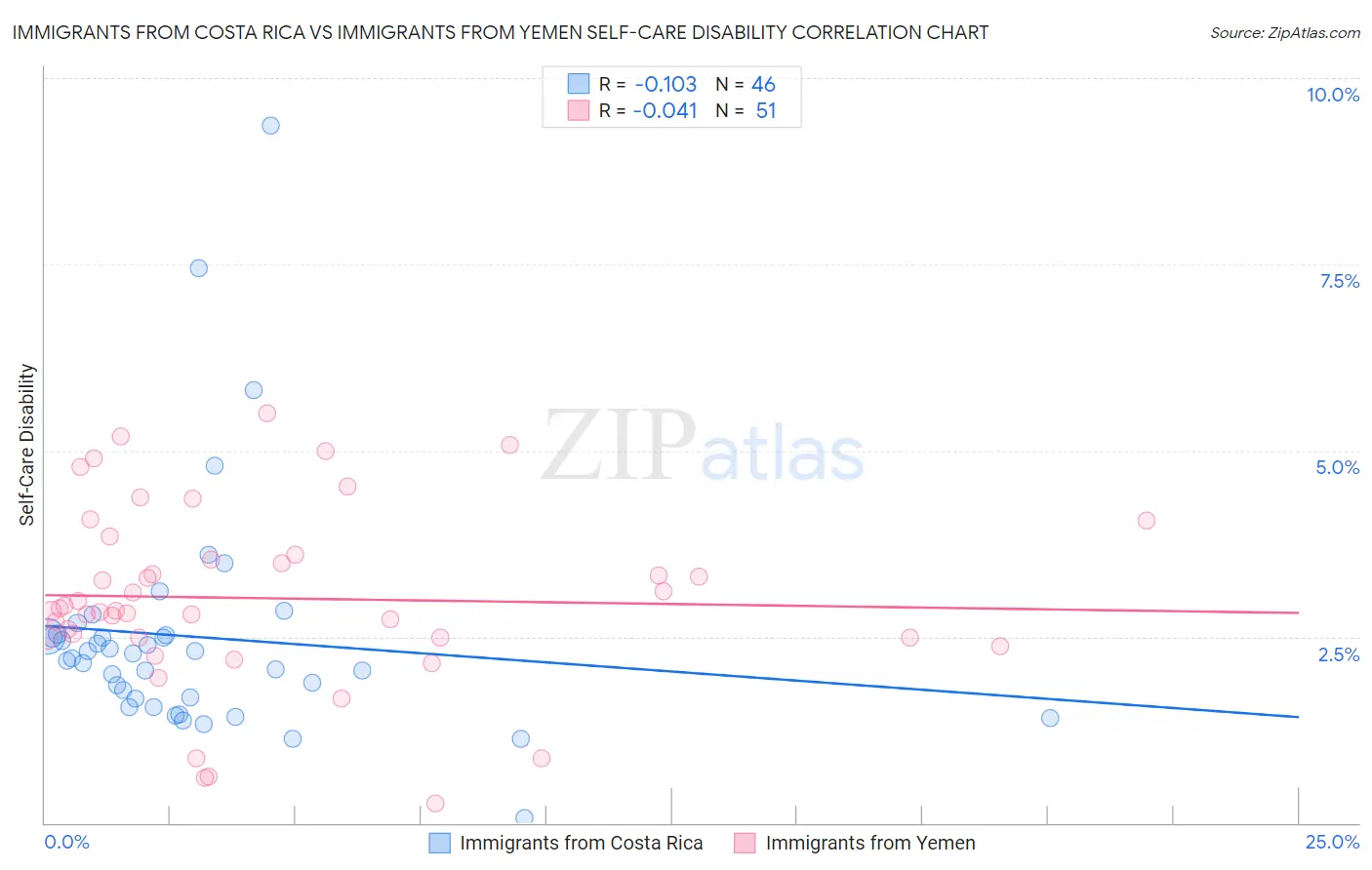 Immigrants from Costa Rica vs Immigrants from Yemen Self-Care Disability