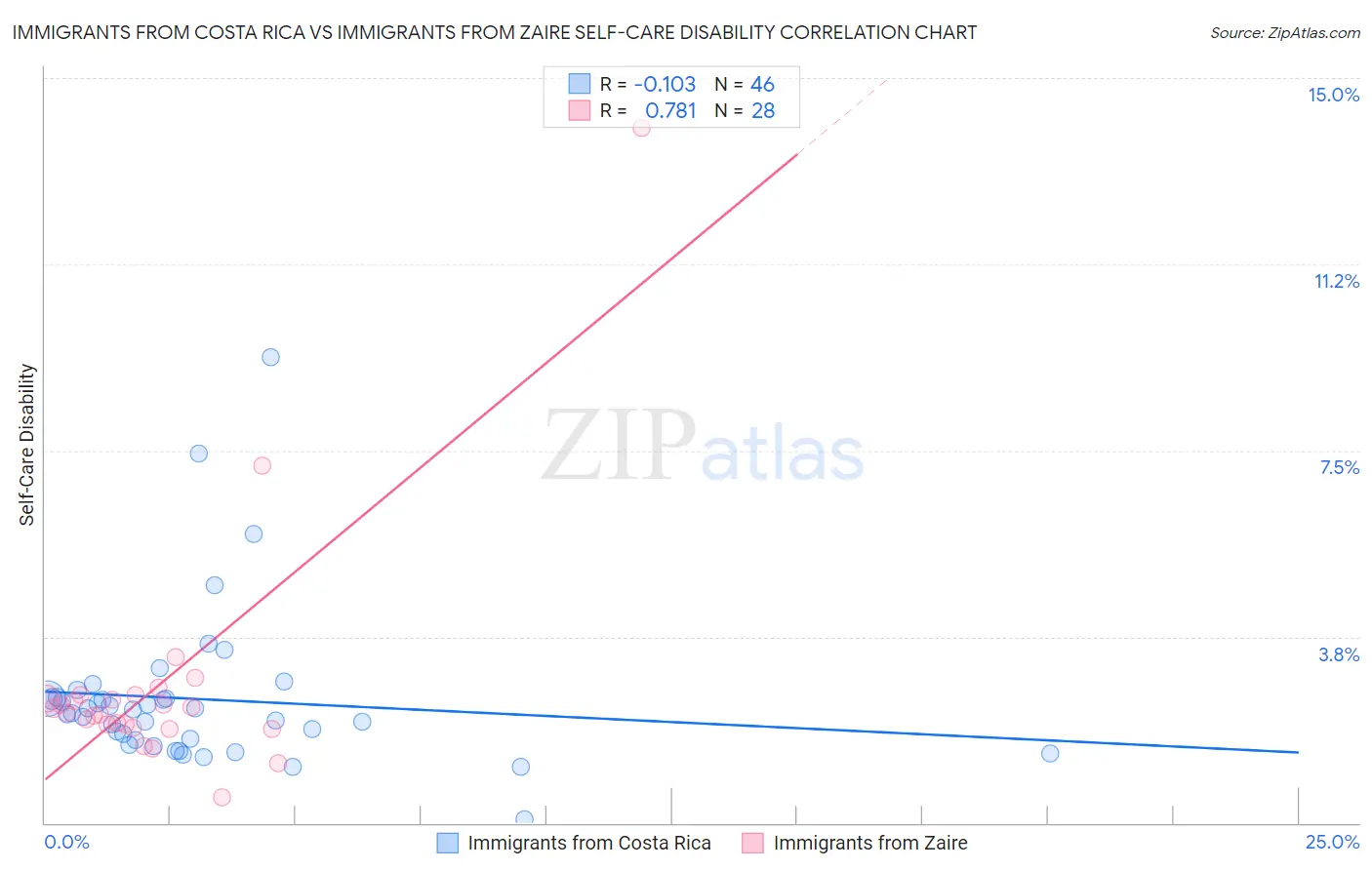 Immigrants from Costa Rica vs Immigrants from Zaire Self-Care Disability