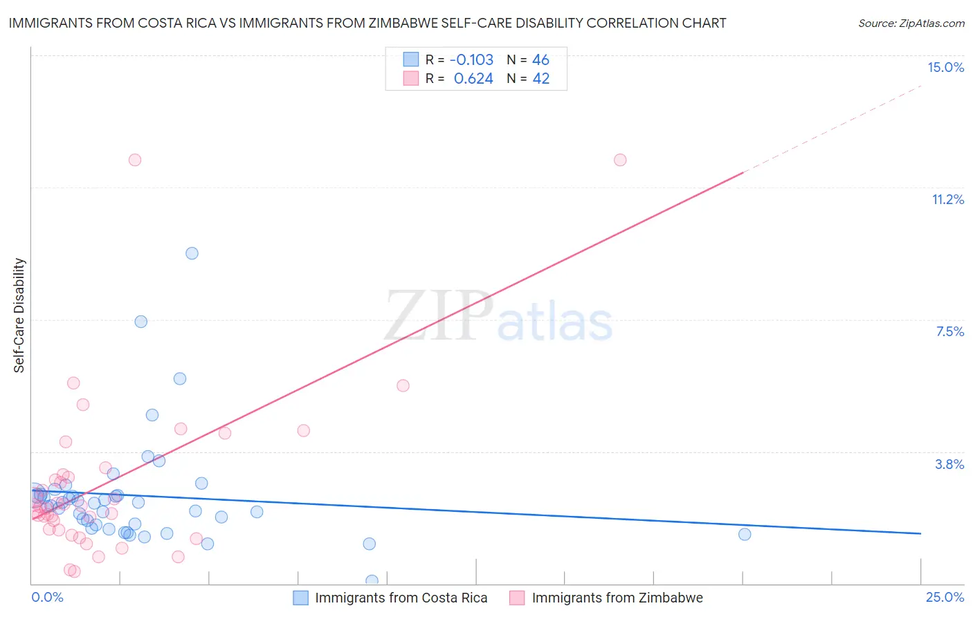 Immigrants from Costa Rica vs Immigrants from Zimbabwe Self-Care Disability