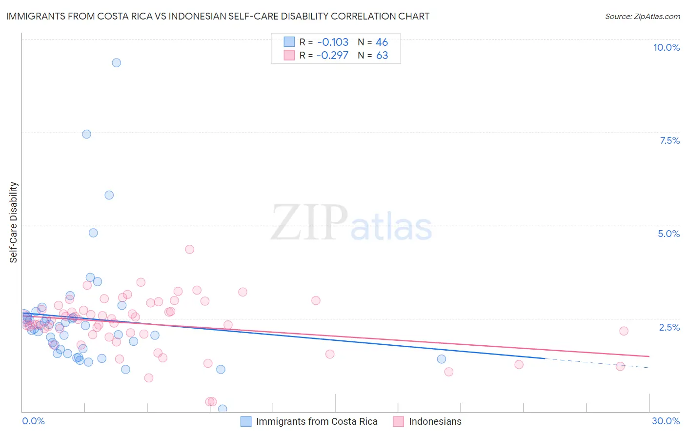 Immigrants from Costa Rica vs Indonesian Self-Care Disability