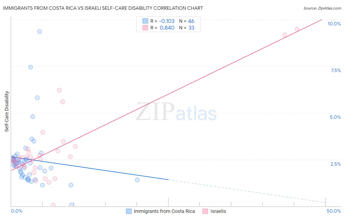Immigrants from Costa Rica vs Israeli Self-Care Disability
