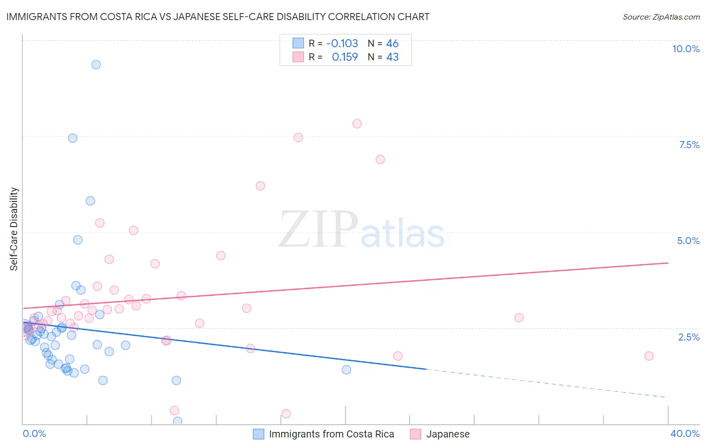 Immigrants from Costa Rica vs Japanese Self-Care Disability