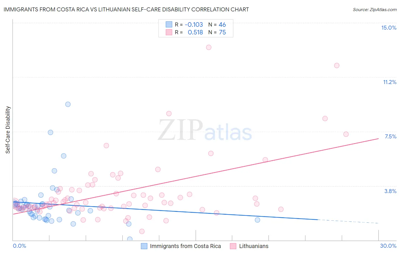 Immigrants from Costa Rica vs Lithuanian Self-Care Disability