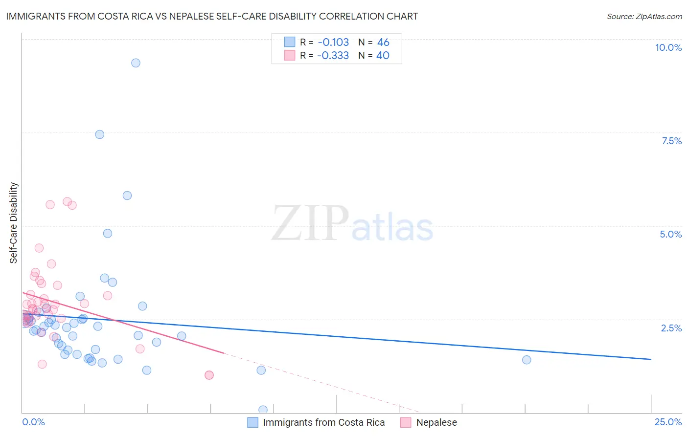 Immigrants from Costa Rica vs Nepalese Self-Care Disability