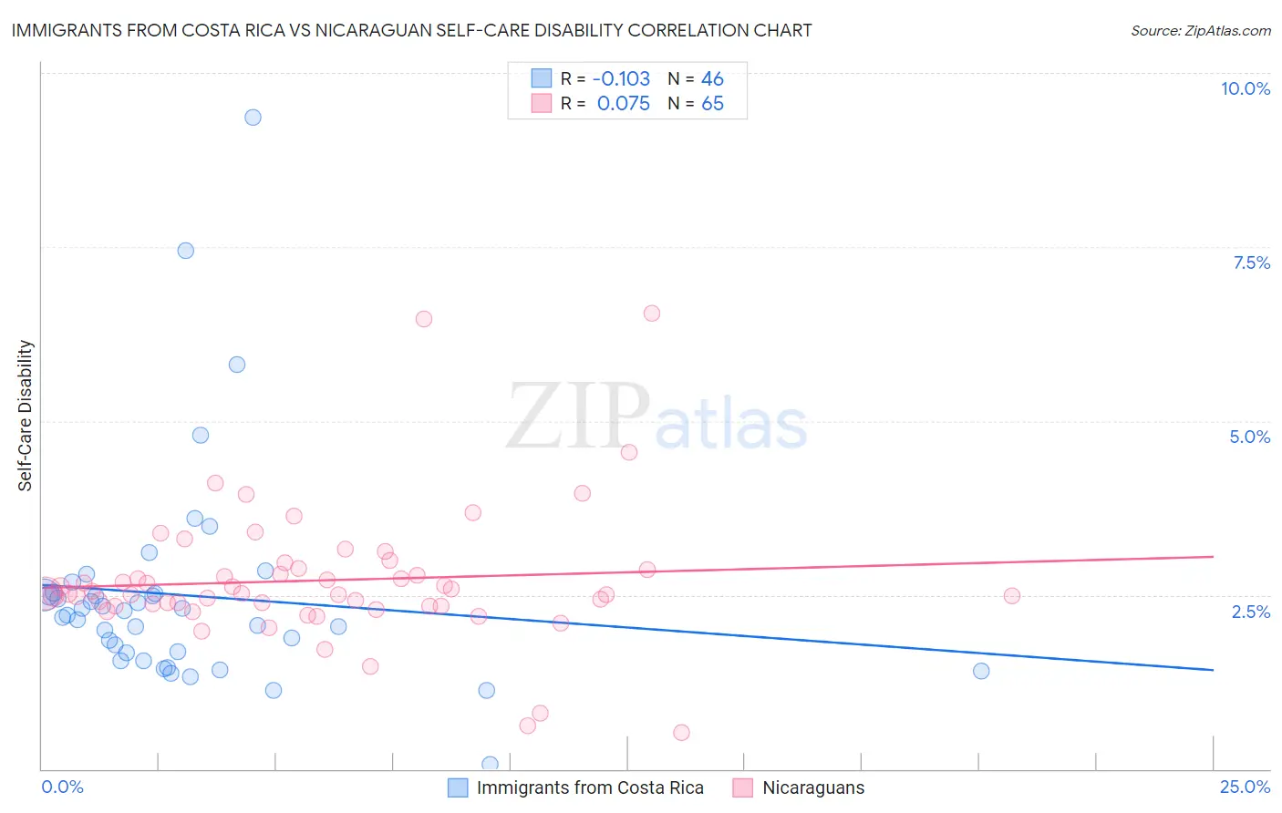Immigrants from Costa Rica vs Nicaraguan Self-Care Disability