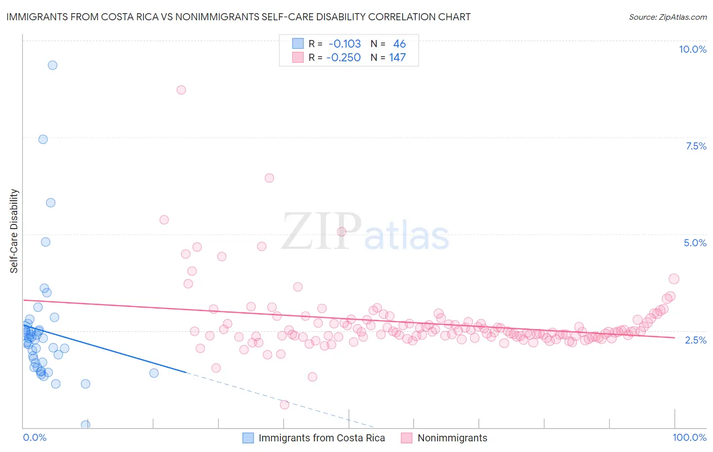 Immigrants from Costa Rica vs Nonimmigrants Self-Care Disability